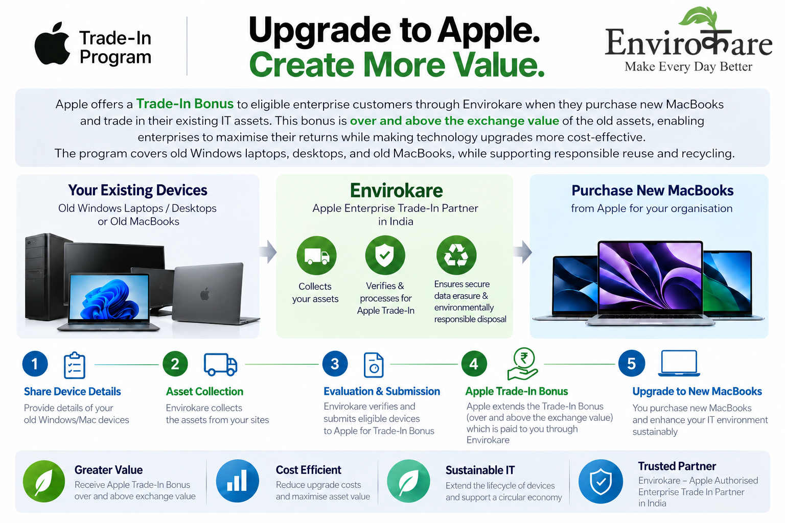 Apple Trade-In Bonus Program through Envirokare